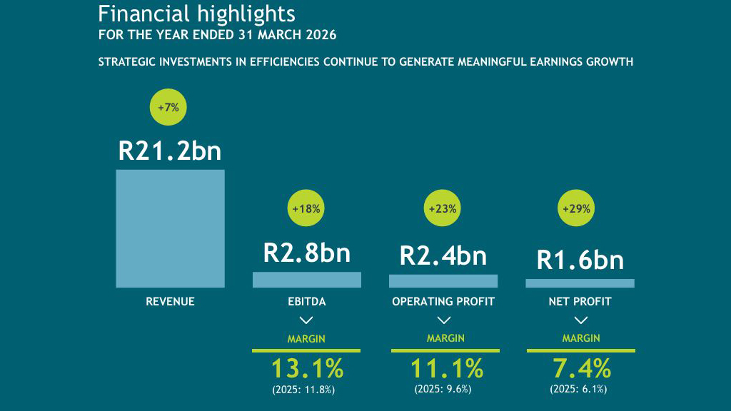 Premier Group, one of Southern Africa’s leading food manufacturers with a significant presence in Eswatini, delivered a strong financial performance for the year ended March 31, 2026.